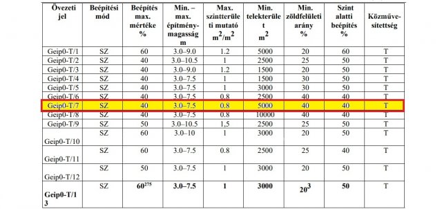 Eladó telek, Kaposváron 600 M Ft / költözzbe.hu