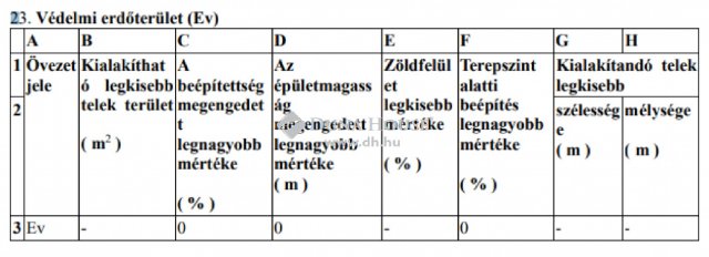 Eladó telek, Veszprémben 4 M Ft / költözzbe.hu