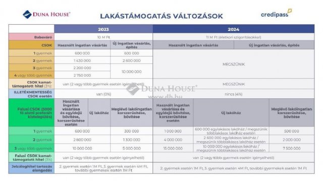 Eladó téglalakás, Szigetszentmiklóson 86.6 M Ft, 4 szobás