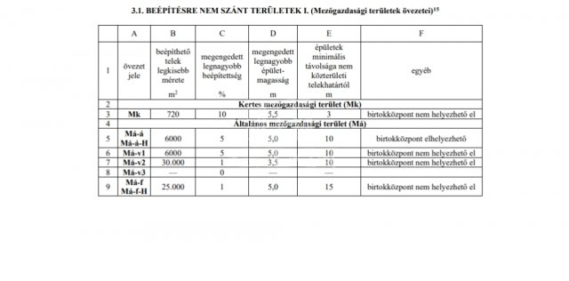 Eladó mezogazdasagi ingatlan, Mogyoródon 1.9 M Ft