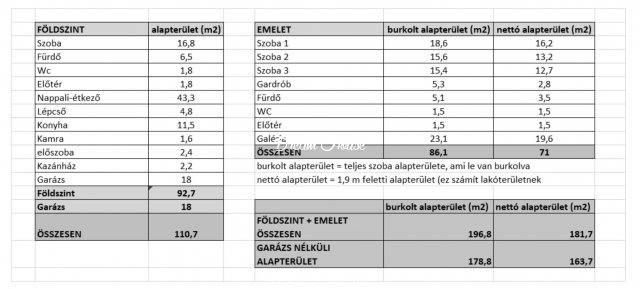 Eladó családi ház, Nyíregyházán 69.9 M Ft, 5 szobás