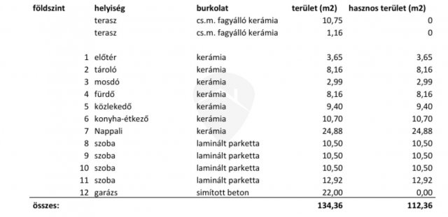 Eladó családi ház, Szigetcsépen 88.9 M Ft, 5 szobás