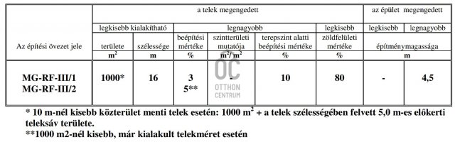 Eladó telek, Budapesten, III. kerületben 29.7 M Ft