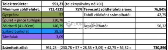 Eladó telek, Budapesten, II. kerületben 560 M Ft